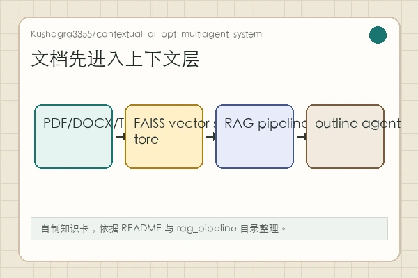 Kushagra3355/contextual_ai_ppt_multiagent_system：材料先进入 RAG，PPT 才开始生成