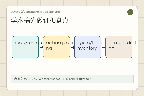 Jxxxxx729/academic-ppt-designer：学术汇报需要项目经理，不只是模板