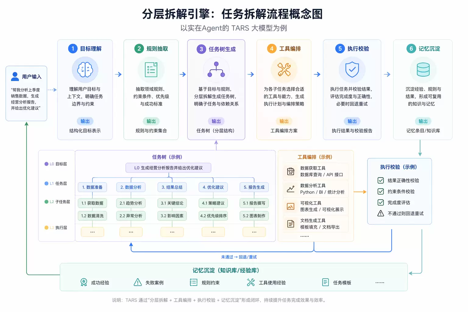 自主规划Agent核心能力解读：任务拆解、工具调用、闭环执行怎么实现？