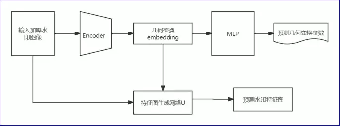 让数字水印无惧“剪裁旋转”：一种抗几何攻击的鲁棒图像水印提取方法