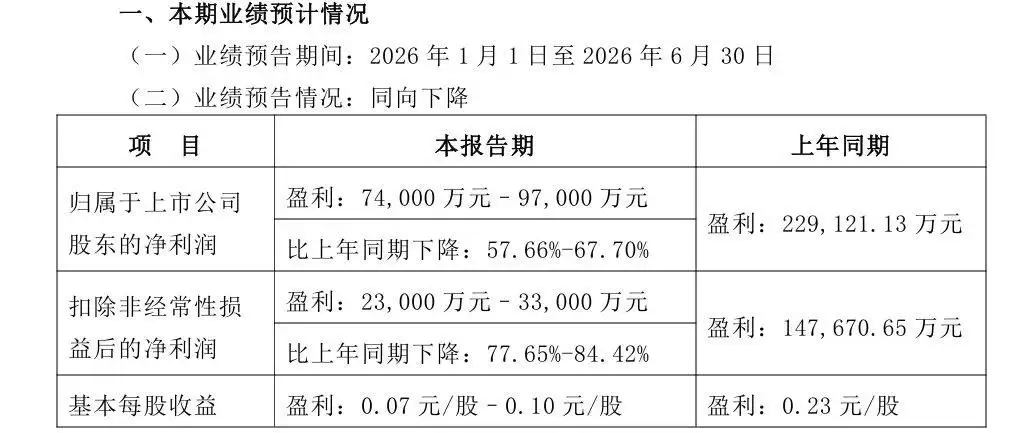 长安汽车上半年净利润下滑：下半年发力海外：天枢领航助力新征程