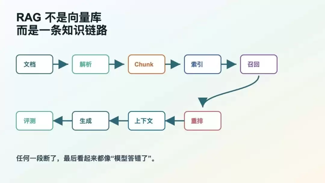 RAG 最难的不是向量库:而是知识链路