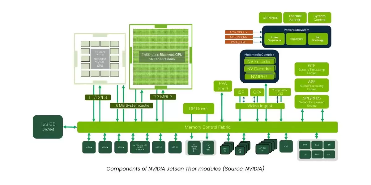 NVIDIA Jetson AGX Thor 与 Jetson AGX Orin：主要区别 性能和应用案例