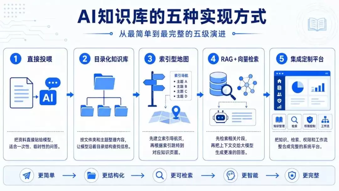 AI知识库从零到一：个人wiki加企业RAG方案