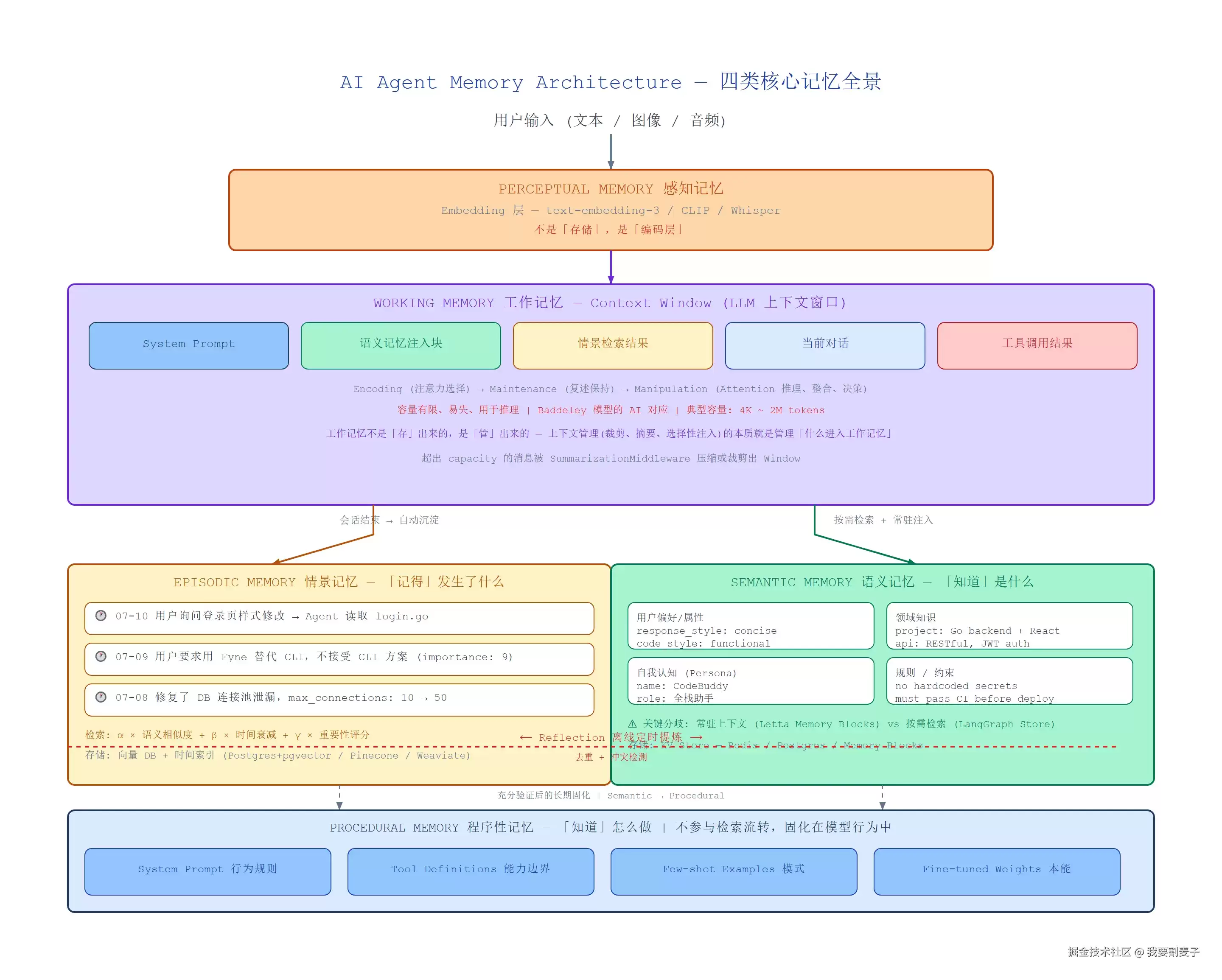 Agent Memory 多维分类——从认知科学到工程实现