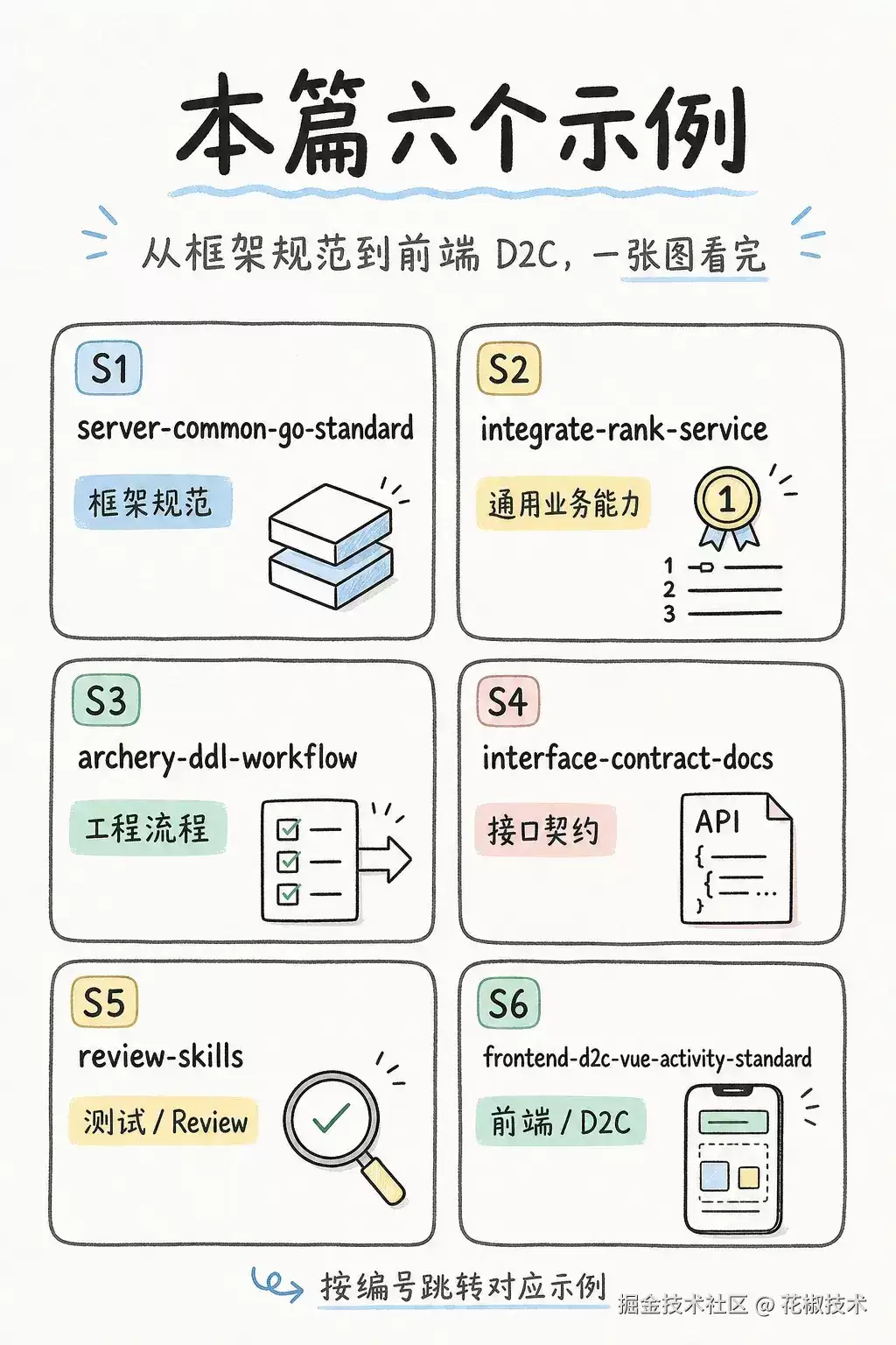 Skill 落地系列一：Harness 试点复盘6 类真实业务场景的 Skill：全拆开给你看