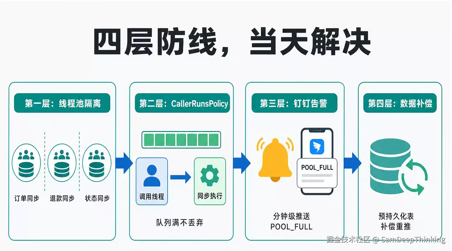 一次线程池线上故障复盘：四层防线如何杜绝数据丢失