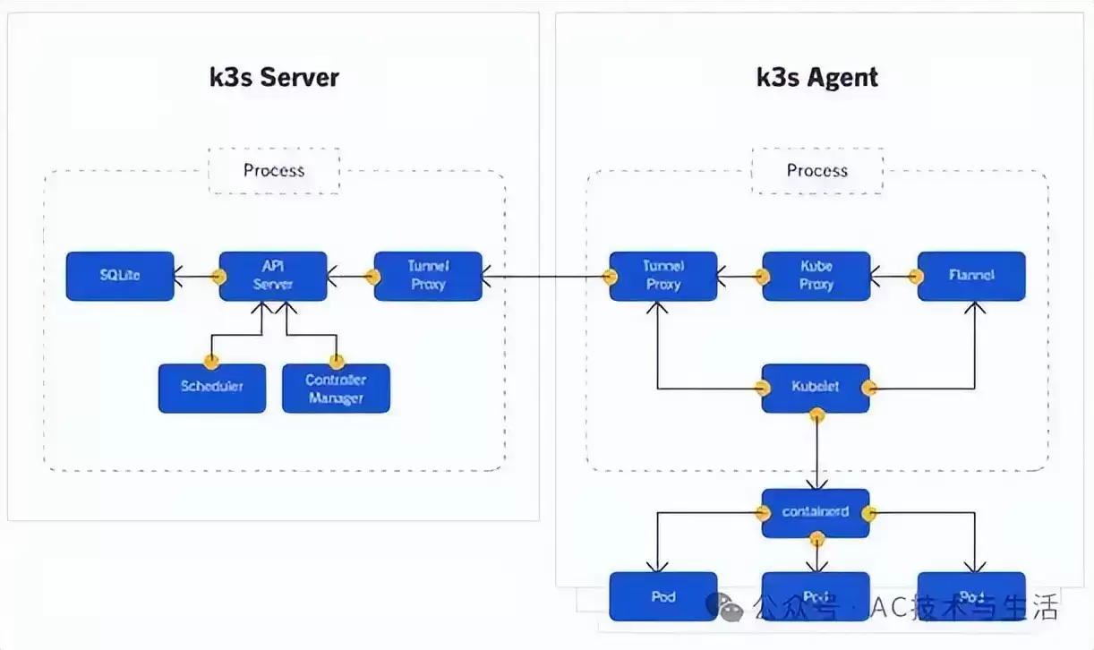 为什么越来越多企业放弃Kubernetes：转而选择K3s？