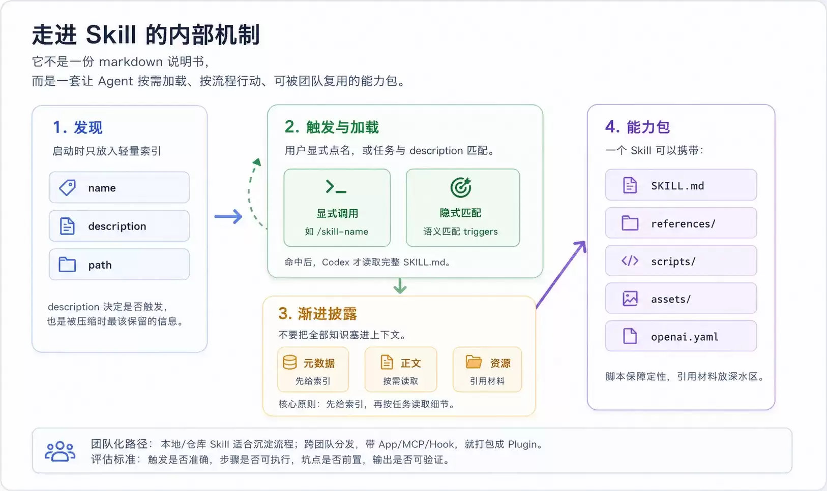 走进 Skill 的内部机制-概念向