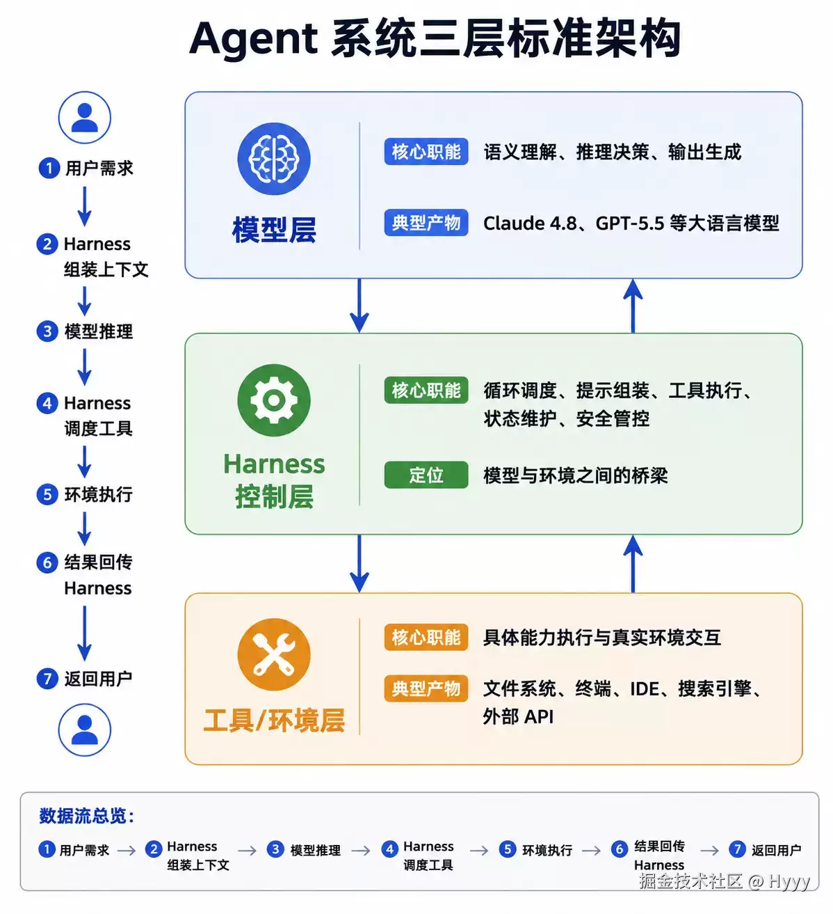 如何设计Agent的Harness