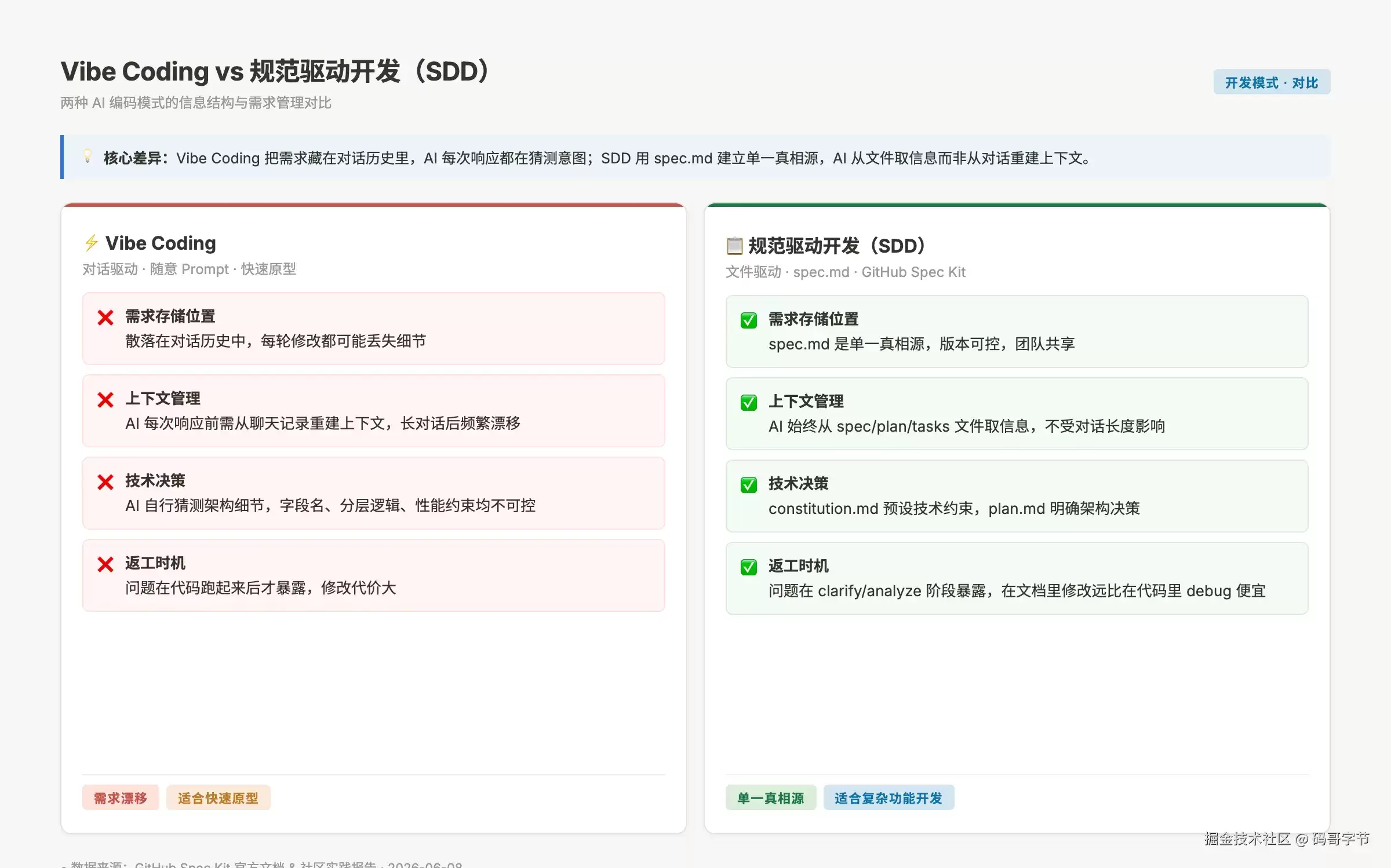 11 万 Star 的 Spec Kit: 90% 的工程师只用它解决了 10% 的问题