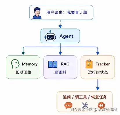 做 AI Agent 时: 我终于搞懂了 Tracker 的真正作用