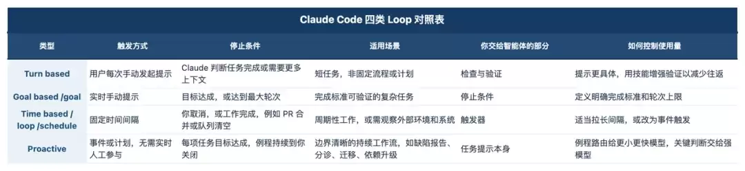 Anthropic 总算把 Loop 是什么说清楚了。