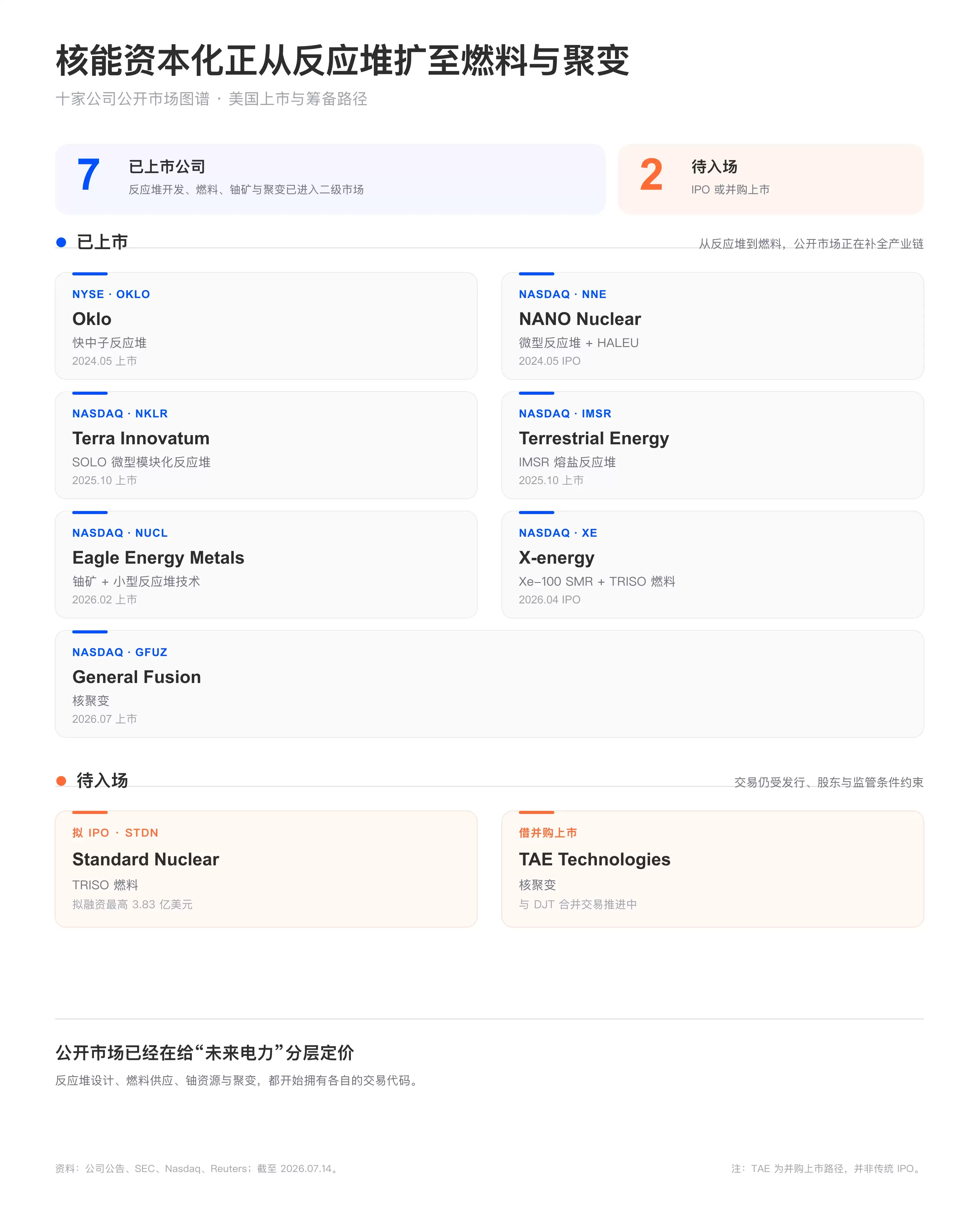 孙宇晨看好的核能赛道：悄悄开启上市潮