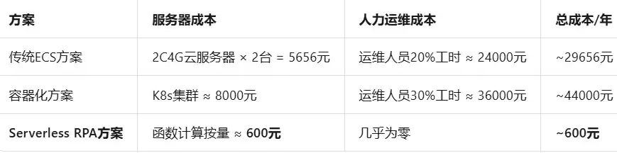函数计算+ RPA：Serverless架构下的免运维自动化方案