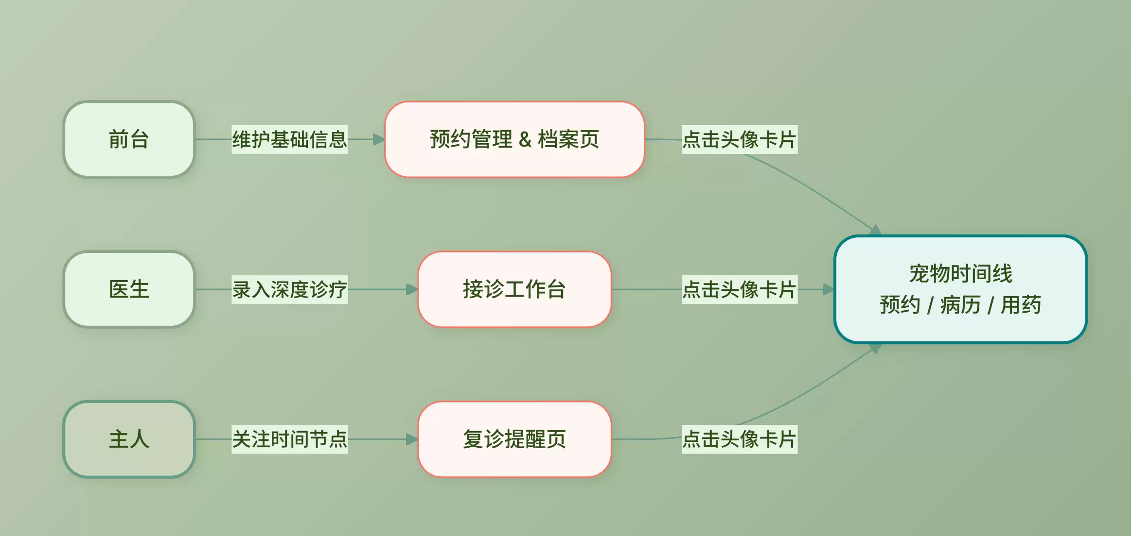 告别手工病历翻找：我用飞算JavaAI给宠物诊所搭了套诊疗管理
