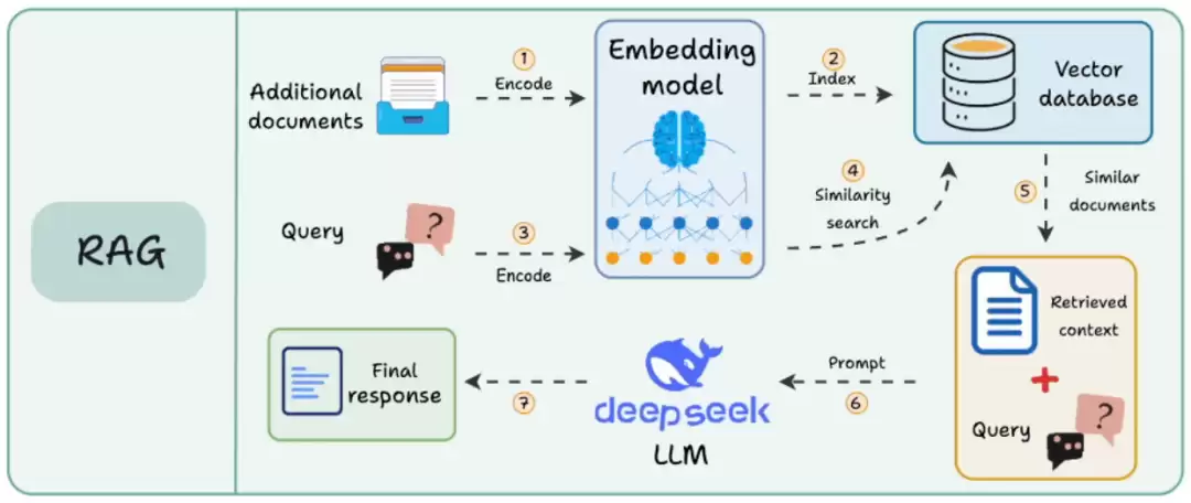 RAG检索：必然下沉为检索基础设施