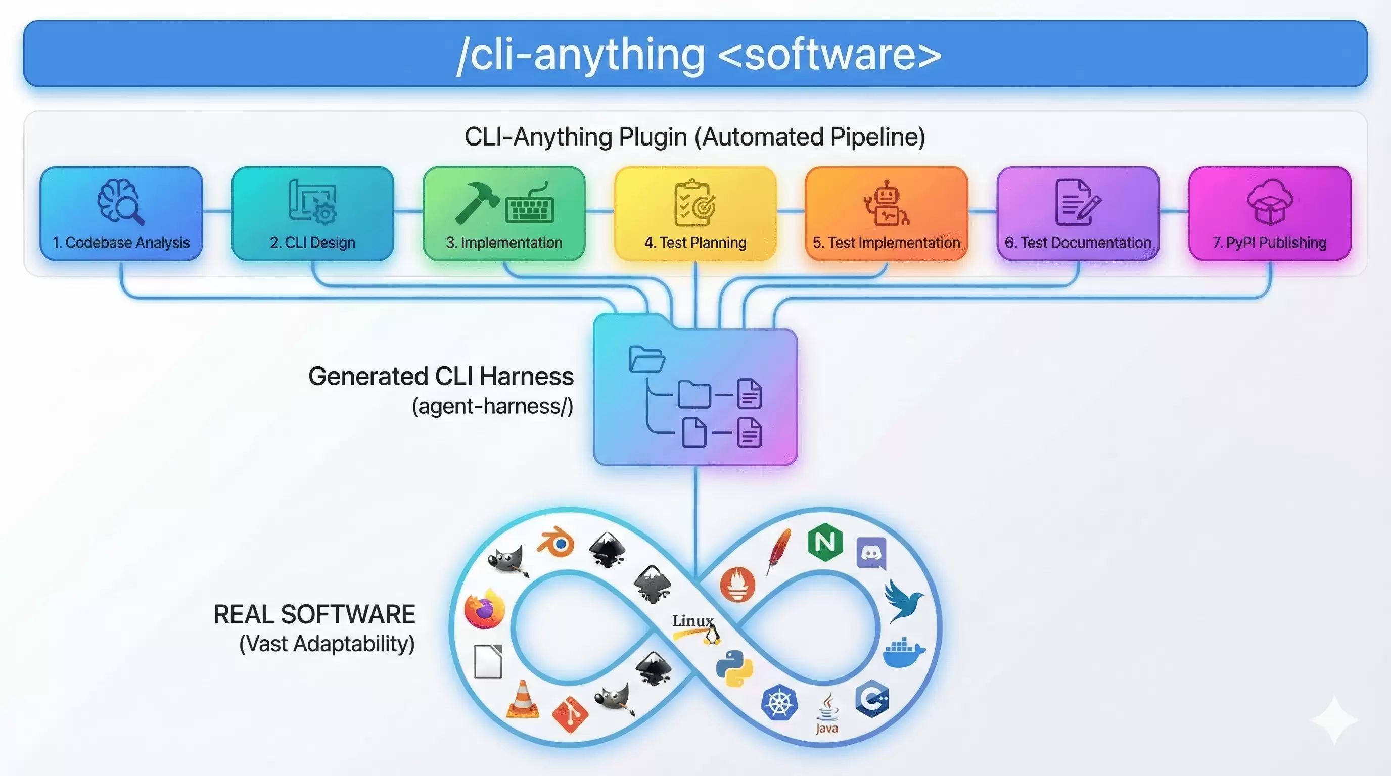5分钟学会CLI-Anything：新手必备的AI工具集成教程