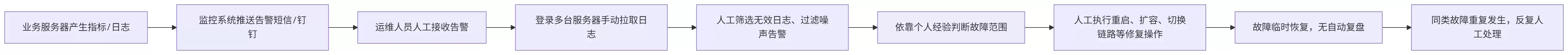 传统运维已成过去！AIOps 时代运维工程师必备新技能清单