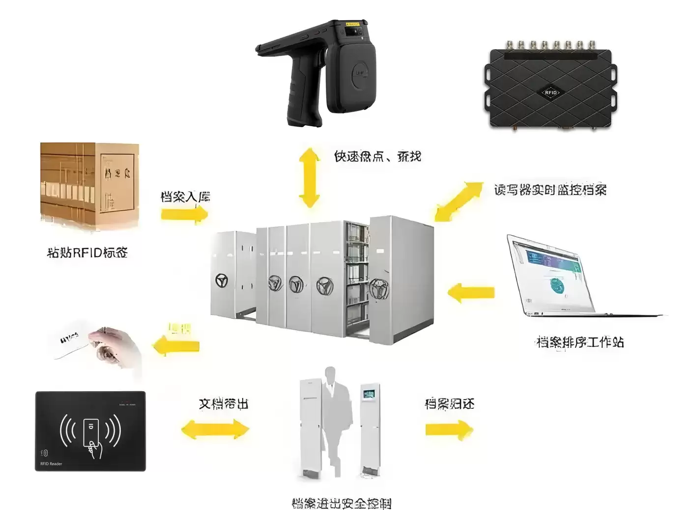 RFID推动数字档案管理体系落地