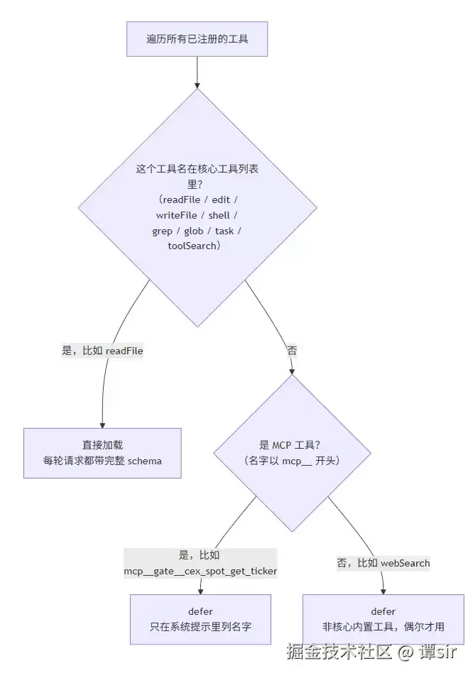 工具塞满上下文窗口怎么办：深度拆解 AI Agent Tool Search 按需加载实现原理