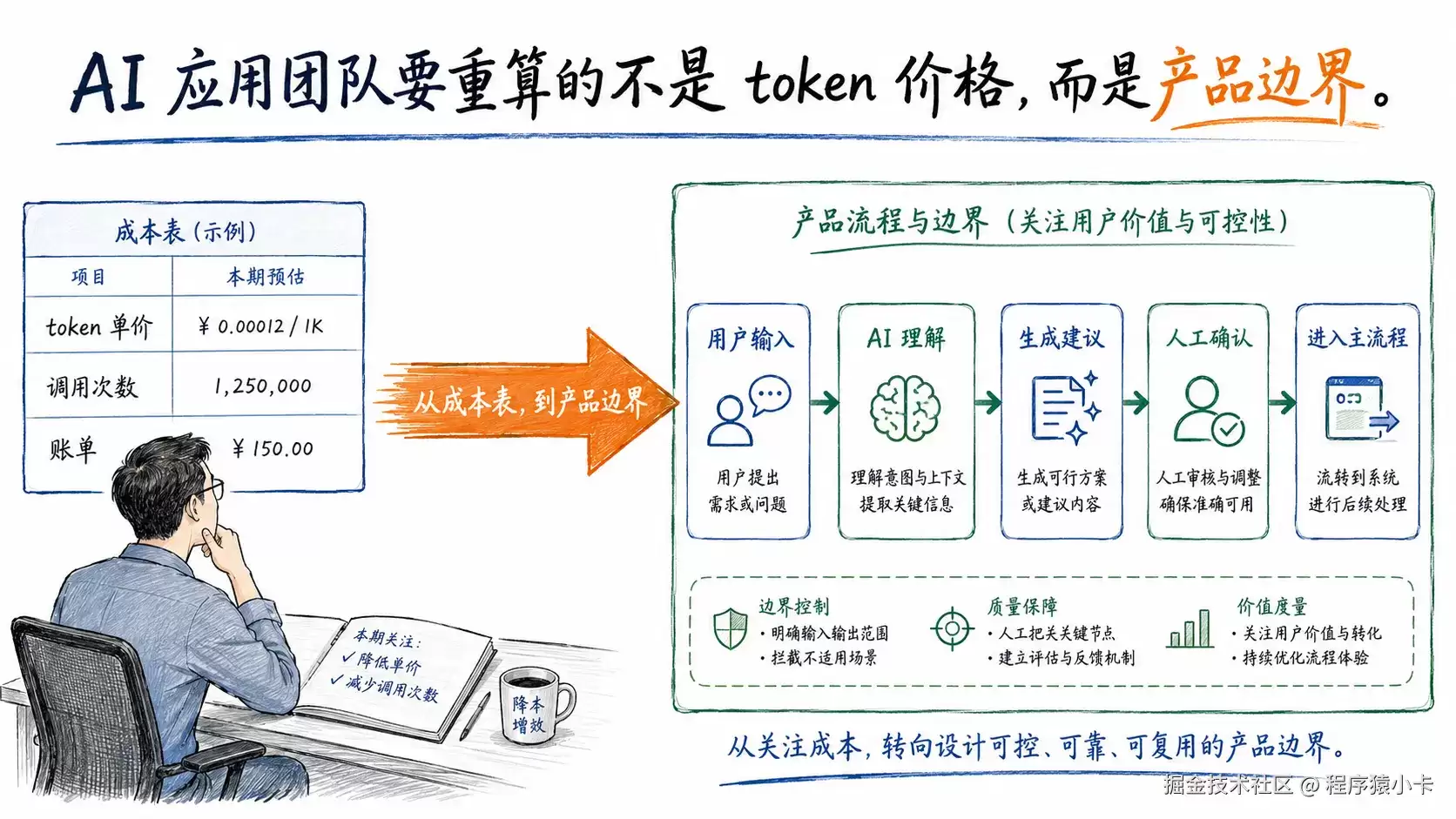 模型越来越便宜之后：AI 应用团队要重算的不是 token 价格