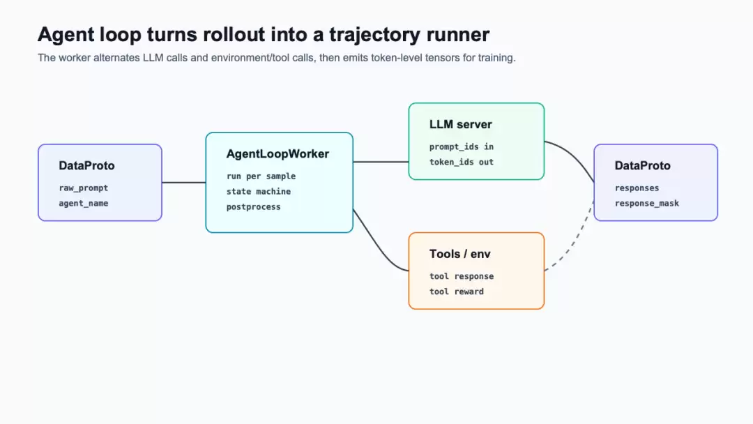 16-AgentLoop为何RL训练需要token-in-token-out