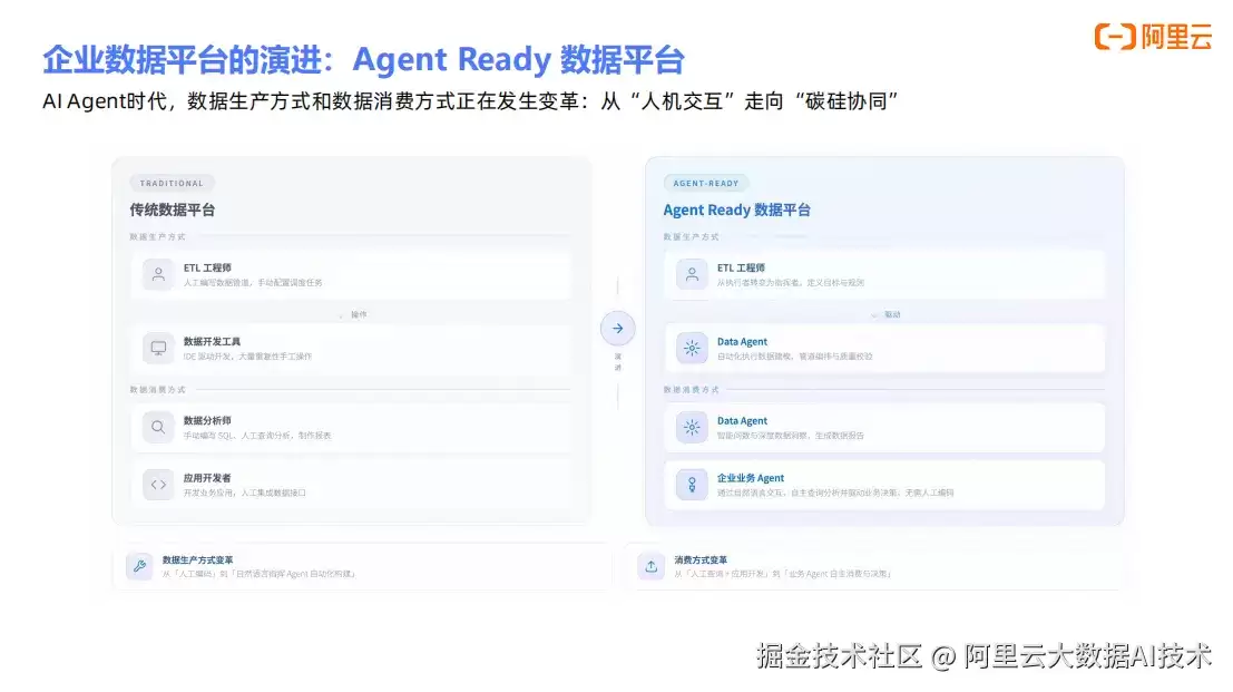 DataWorks Data Agent 的演进与工程化实践