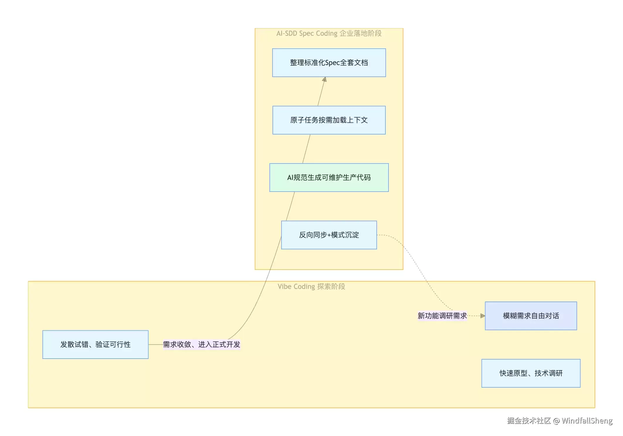 从Vibe Coding到Spec Coding：一套可落地的AI-SDD企业级研发实战工程