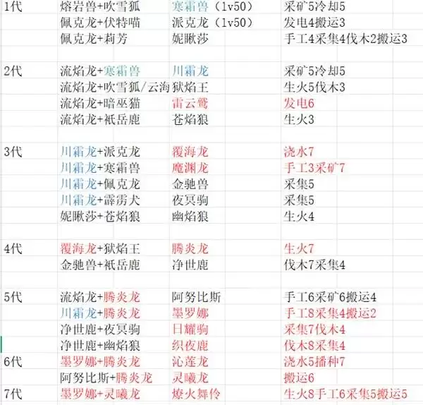 幻兽帕鲁 正式版前中期配种图表分享