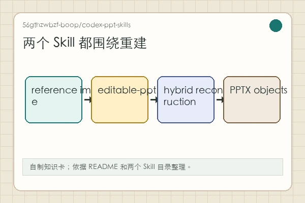 56gthzwbzf-boop/codex-ppt-skills：参考图不是背景，而是可编辑重建的证据