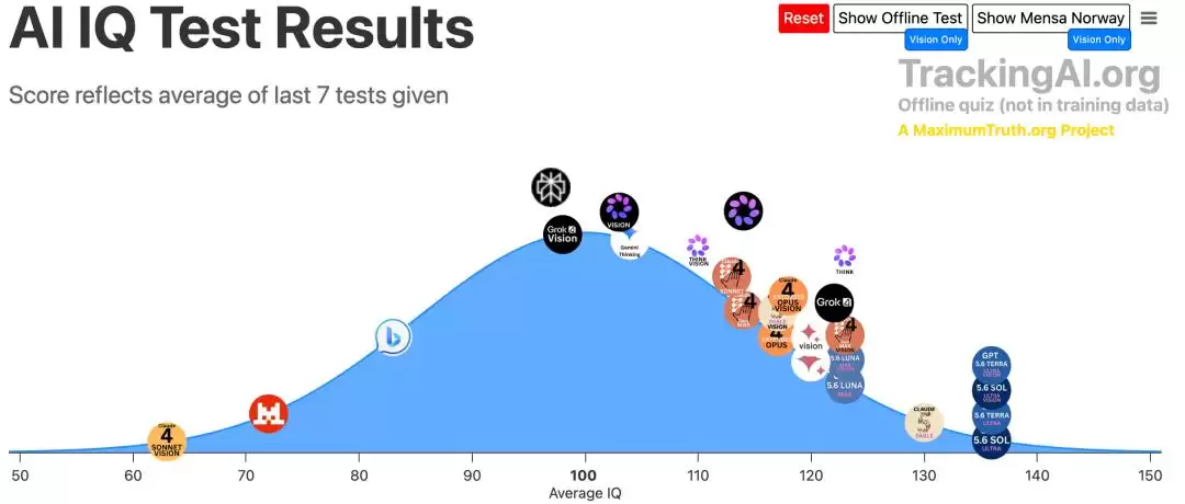 GPT-5.6智商首破130天才线：比99%人类聪明