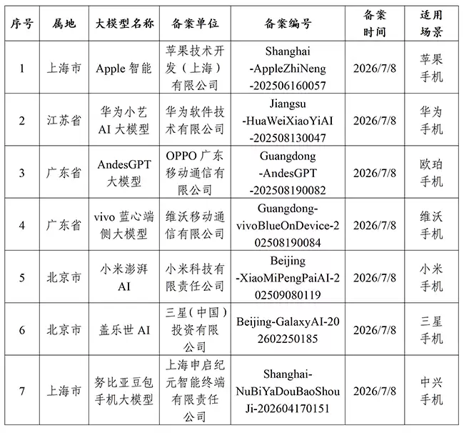 网信部门公示7款手机端侧生成式人工智能备案：三星盖乐世AI上榜
