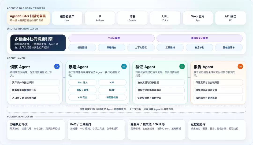 阿里云正式发布Agentic BAS智能渗透验证：模型驱动攻击链还原与持续安全验证