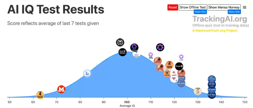GPT-5. 6 智商首破 130 天才线：比99%人类都聪明 实测干活能力同样炸裂