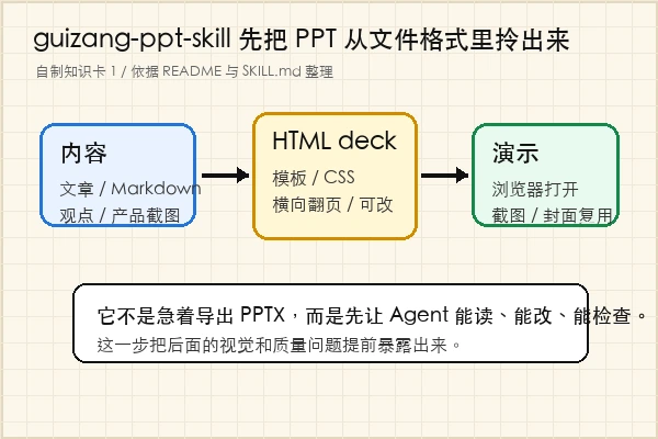 guizang-ppt-skill：它先替 AI PPT 管住视觉秩序