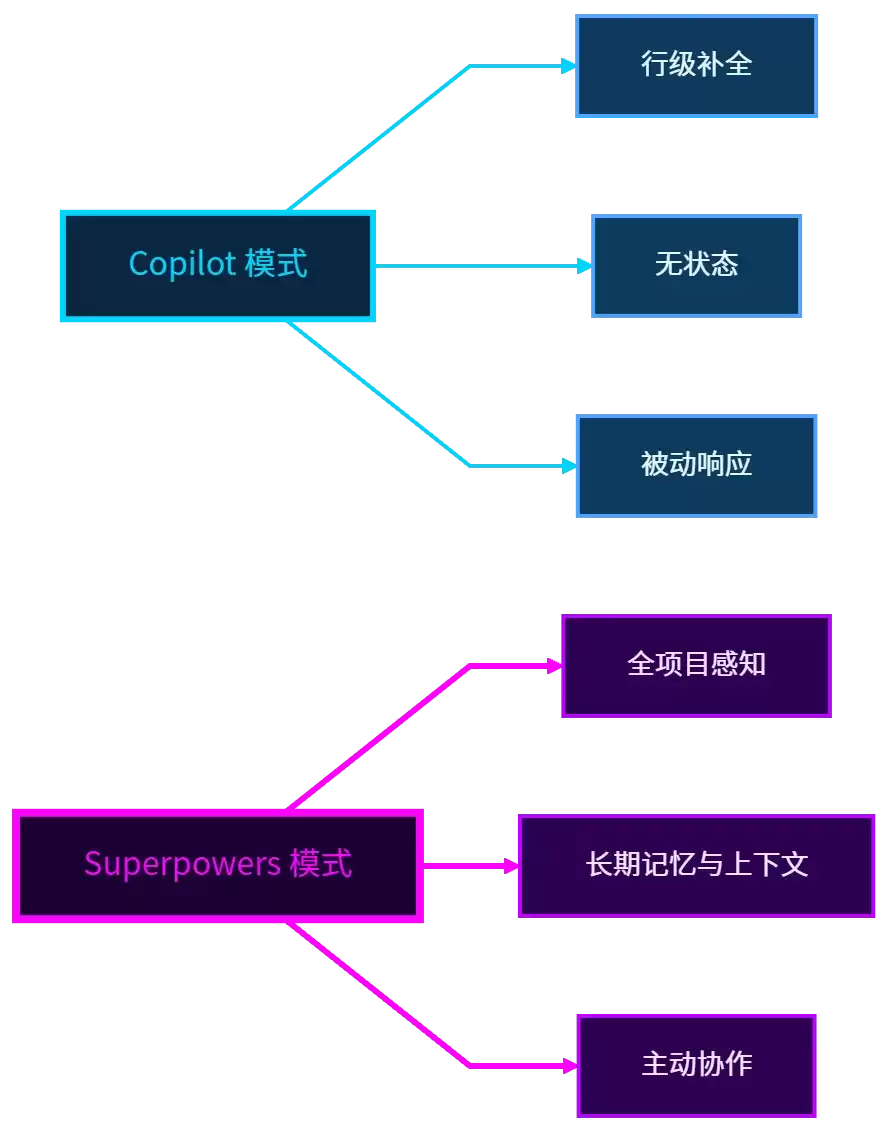 Superpowers 与 Grill.me：新一代 AI 编程范式