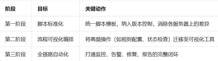 OSS文件自动化归档+生命周期管理：RPA替换手动运维脚本的实战方案