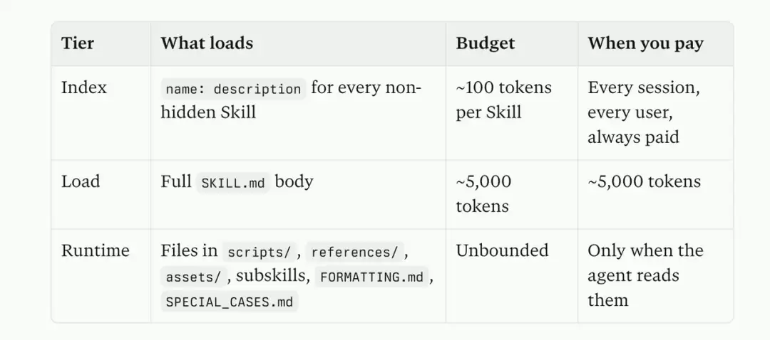 Anthropic终于公开了其内部Skill方法论