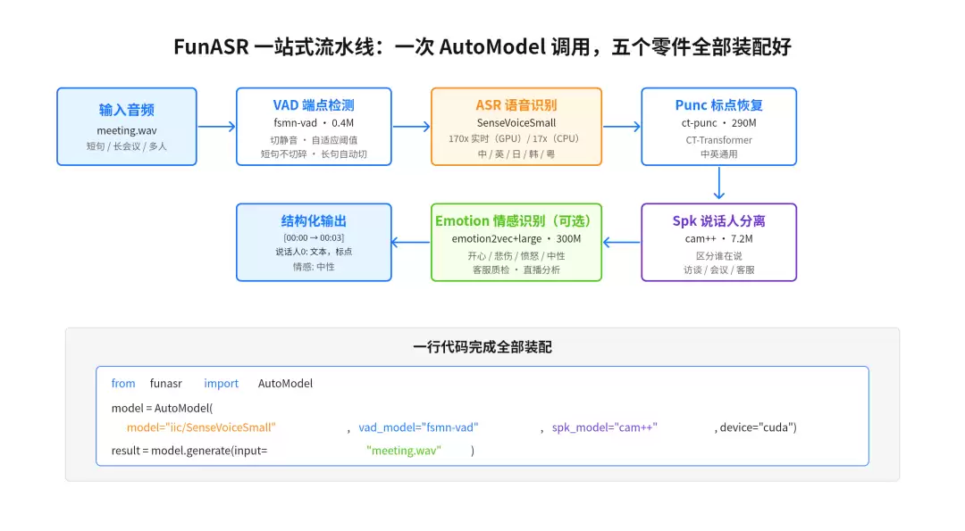 CPU 跑得比 Whisper GPU还快的开源语音识别:本地部署