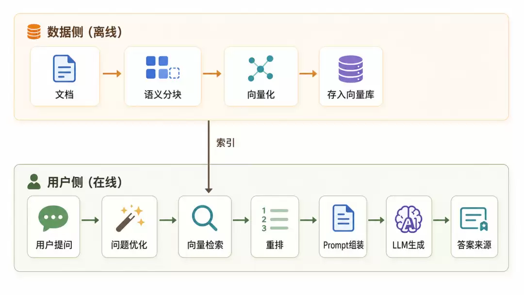 RAG 优化 20 法：从搜得到到答得好
