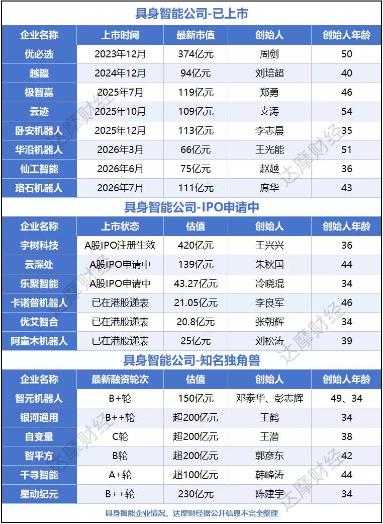 半年吸金千亿：具身智能在赌第二个王兴兴