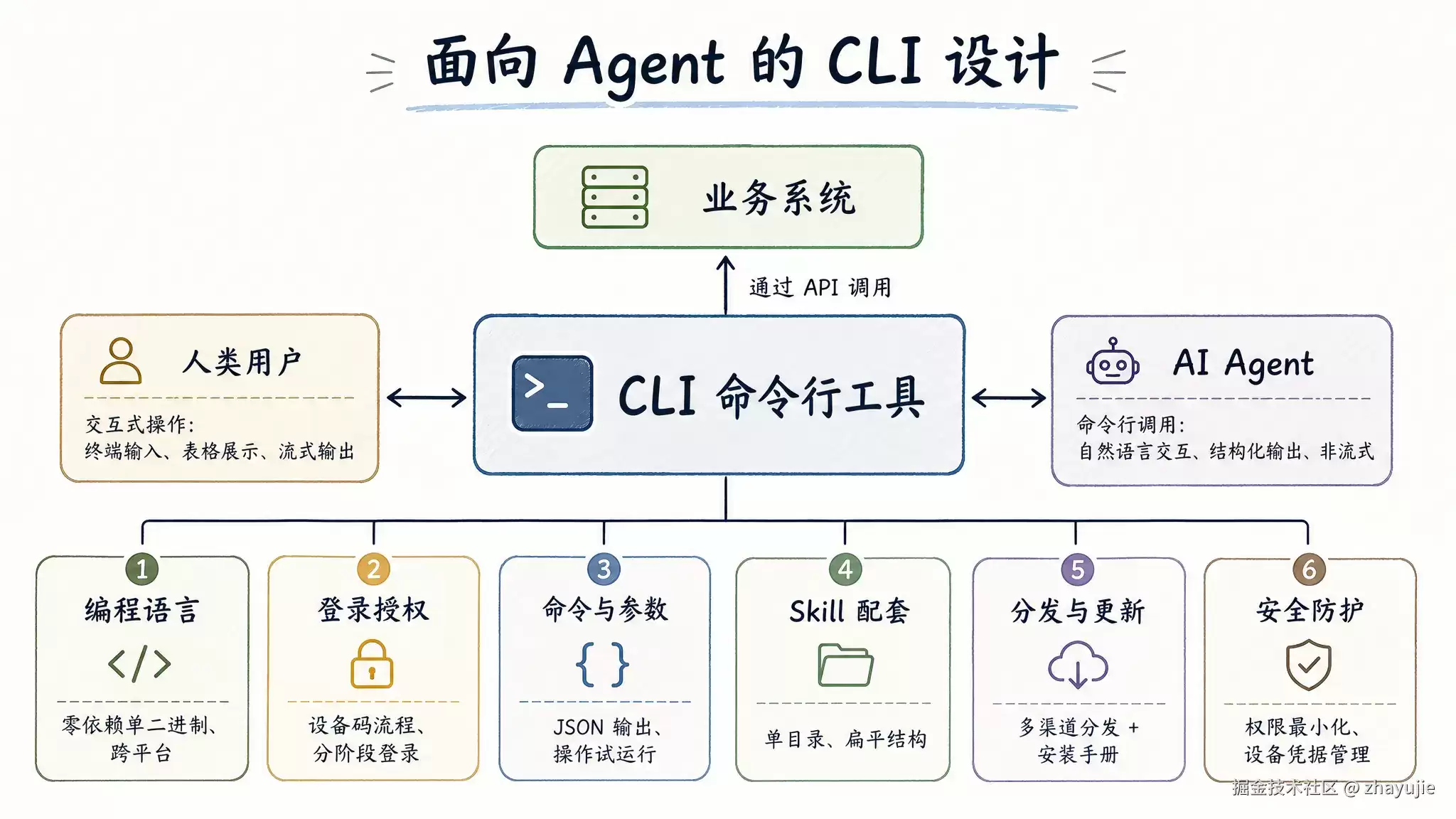 如何打造一个 Agent 友好的 CLI 工具