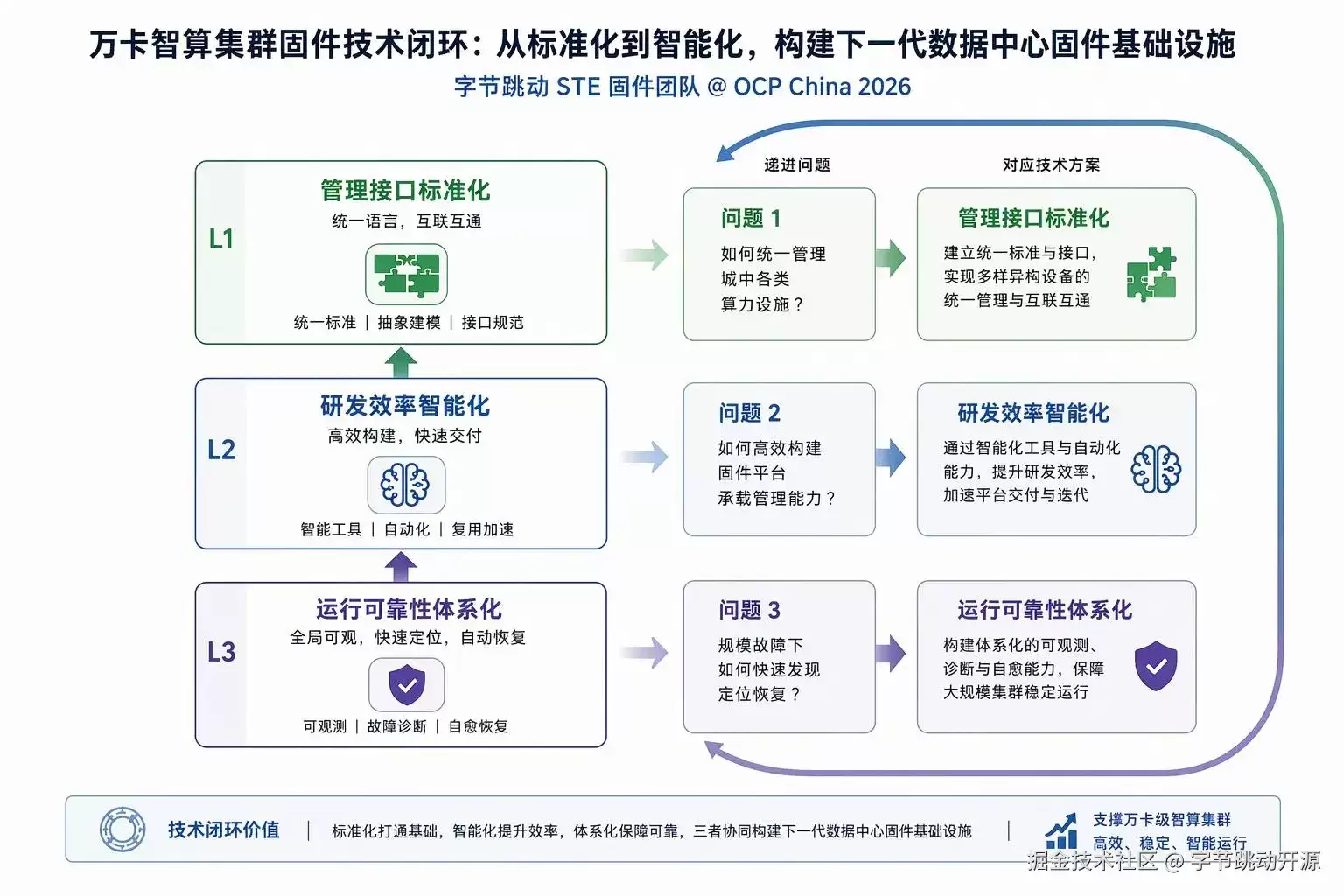 字节跳动STE固件团队亮相OCP China 2026：从标准化走向智能化，构建下一代数据中心固件基础设施