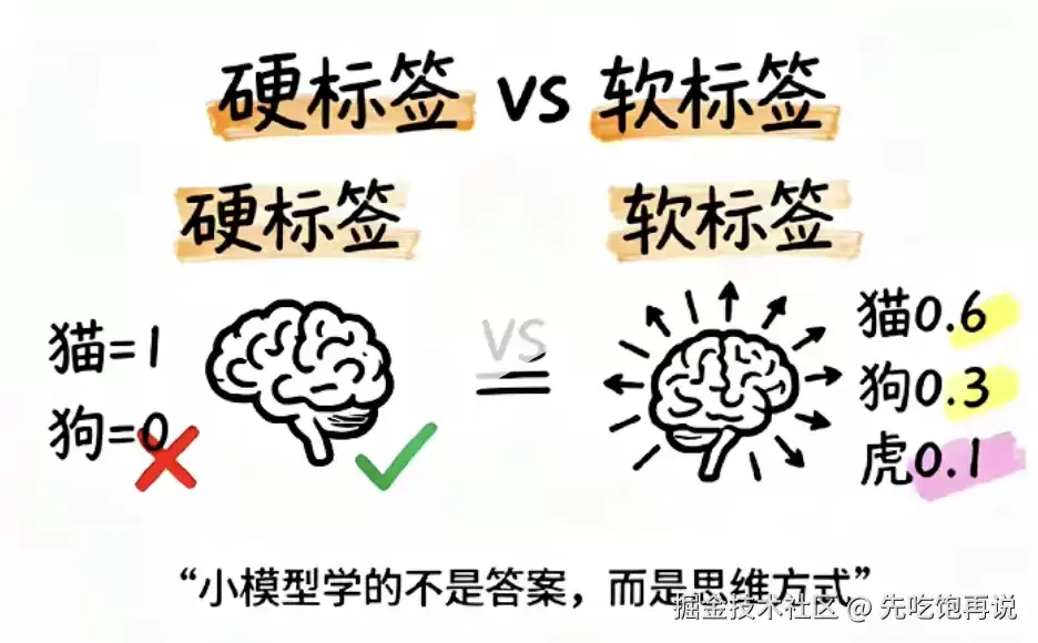 花 600 万便可复刻百亿模型？蒸馏技术到底是什么