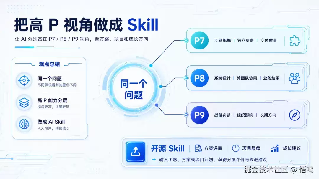 让一线大厂 P7 P8 P9 给你出谋划策：我开源了 3 个 Skills