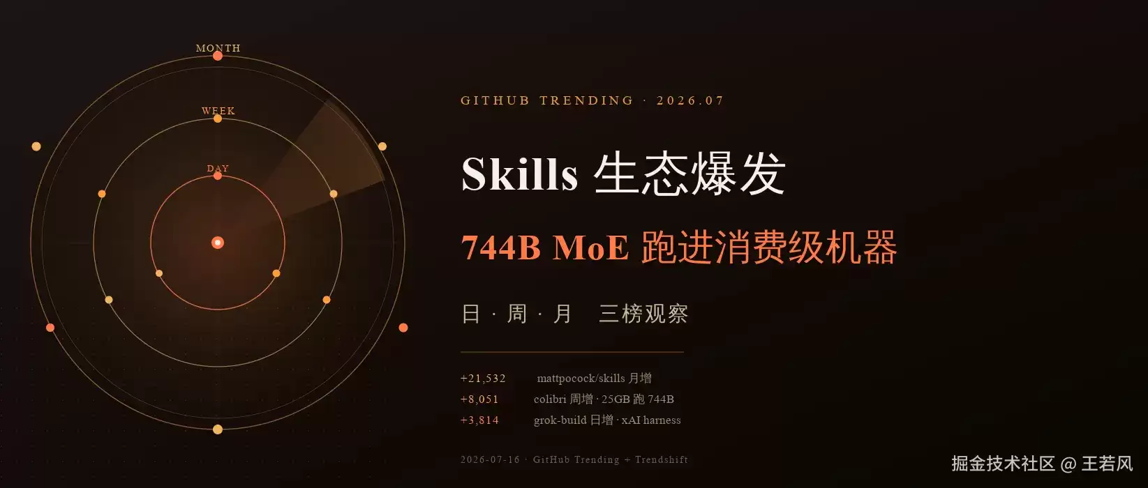 2026 年 7 月 GitHub 趋势观察：Skills 生态爆发：744B MoE 跑进消费级机器