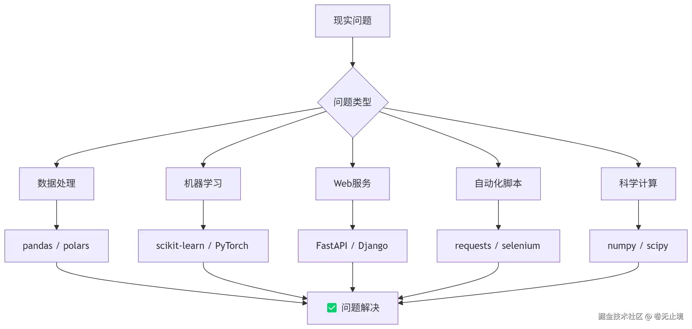 写算法:还是解决问题？调包侠的自我修养：工程师的真实世界