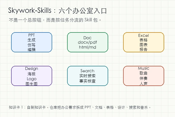 Skywork-Skills：它把 AI 办公套件拆成六个可调用入口