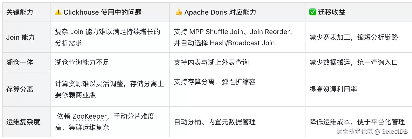 快手从 ClickHouse 到 Apache Doris 的百 PB 数据:200+集群迁移实践